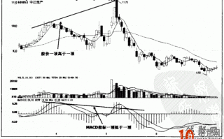 MACD指标顶背离,小散逃顶止盈