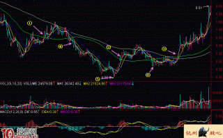 图解新股民如何学股票建仓阶段底部特征（2）