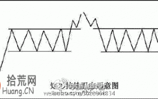 K线组合图解：矩形整理示意图