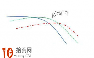 均线形态炒股图解：均线死亡谷图解