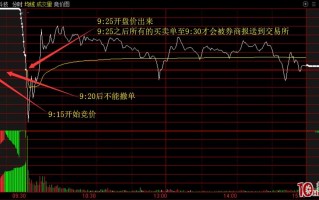 竞价打板技术之集合竞价图入门基础（图解）