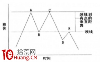 M头双顶卖出技巧（图解）