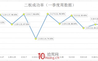 注册制后20%涨跌幅下的赚钱模式思考：没有龙头战法，只有龙头公司
