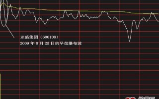 分时图波形走势规律图解：瀑布波