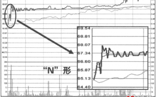 高开战法之强势上攻形态 1：分时N形走势（图解）