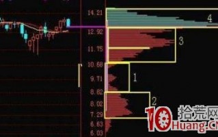 从一只股票上涨到下跌过程看透筹码分布理论（图解）