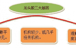 龙头股三大特征，如何选择龙头股
