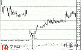 图解RSI指标参数最优设置捕捉股票抄底时机