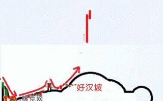 打板追涨停战法图解：好汉坡形态