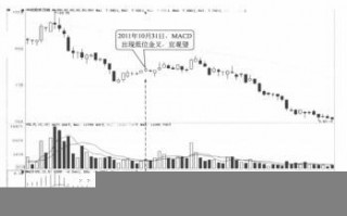 macd金叉买点是什么 它有哪些应用技巧