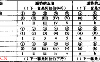 波浪理论的基本原则之浪级：符号与名称（图解）