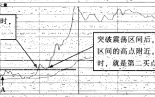 强势股操作技巧深度教程38：强势股分时买点（7）低位突破买入法（图解）