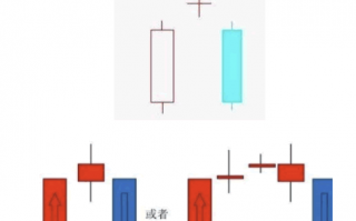 K线图基础知识教程 12：黄昏之星K线组合的含义与炒股技巧（图解）