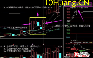 涨停战法六节课系列深度教程3：双响炮战法（图解）