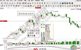极度收缩式涨停的实战图形示意（图解）