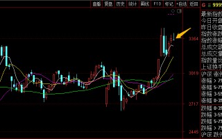 买卖操作不能只盯着日K线，你要往更高级别周期分析