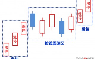 10个股票涨停9个，还有一个大涨8%，什么模式造就了涨停神话？——涨停板低吸反包战法（图解）
