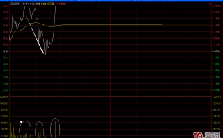 庄游股操盘手法与分时图特征揭秘（图解）