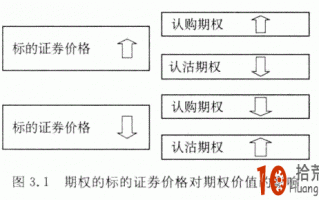 期权的标的证券价格对期权价值的影响详解 期权的标的证券价格对期权价值的影响详解