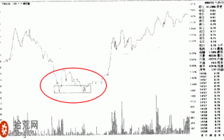 图解分时图日内超短线买入技巧：分时突破三平底