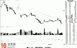 图解双K线组合形态的炒股技巧：二次跳空阴线