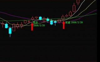 图解CCI指标选股绝招