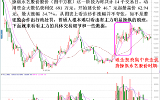 短庄快速拉高股价或拉几个涨停板的建仓手法盘面分析（图解）