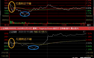 暴跌次日抄底低吸战法：暴跌次日如何通过指数选板块？深度教程（图解）