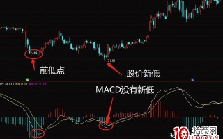 MACD底背离买股法则（图解）