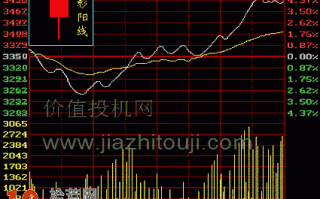 图解上影阳线与下影阳线的K线分时图看盘技巧