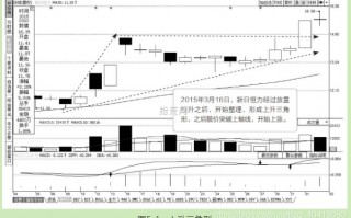 常见K线集群形态之三角形整理（图解）