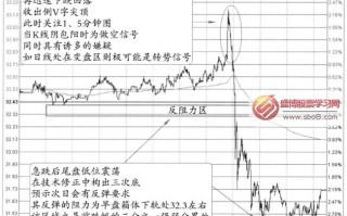 分时图顶部信号：尖顶转跌+K线形态上的一叶落便知秋(图解)