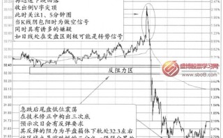 分时图顶部信号：尖顶转跌+K线形态上的一叶落便知秋(图解)