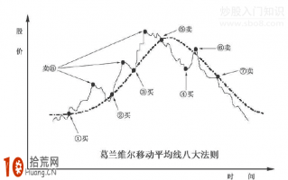 图解均线炒股的买卖规律是什么