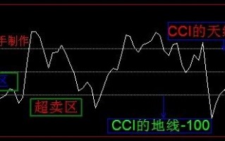 短线利器CCI指标实战应用快速入门（图解）