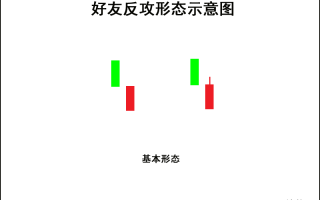 K线图高手进阶教程17：好友反攻K线战法（图解）