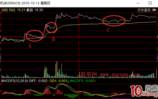 利用调整空间判断股票是否会继续上涨的技巧（图解）