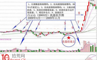 这3种洗盘手法你中招了吗（图解）