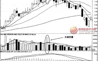 成交量必跌形态：高位大阳线放量卖出法