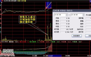 图解股票买入密集成交区与卖出密集成交区的成本分析