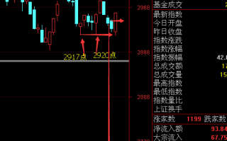精准判断大盘走势的诀窍(图解) 精准判断大盘走势的诀窍(图解)