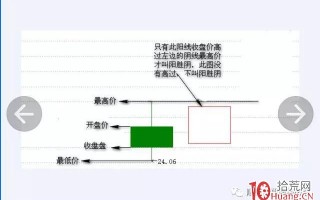 股票高量柱战法最佳买点之二（图解）