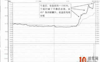 涨停板卖出法图解：午后攀岩板分时图形态的炒股技巧