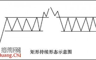 股票价格形态快速入门图解：矩形整理