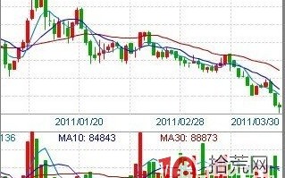 长庄股资金离场的信号指标图解（三）