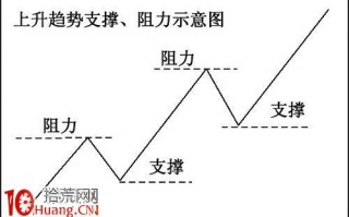 趋势理论技术分析快速入门图解