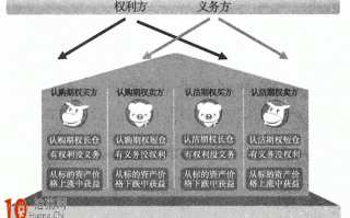 期权入门:详解认购期权与认沽期权买方卖方的交易规则 期权入门:详解认购期权与认沽期权买方卖方的交易规则