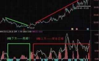 股市九大经典MACD使用技巧（图解）