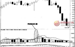 突然放巨量的炒股技巧图解 突然放巨量的炒股技巧图解