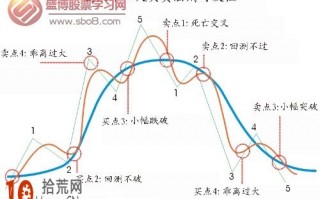 手把手教你学会移动平均线炒股看盘技巧